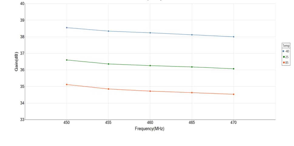 Performance Graph - Guerrilla RF GRF5604 Power Amplifier
